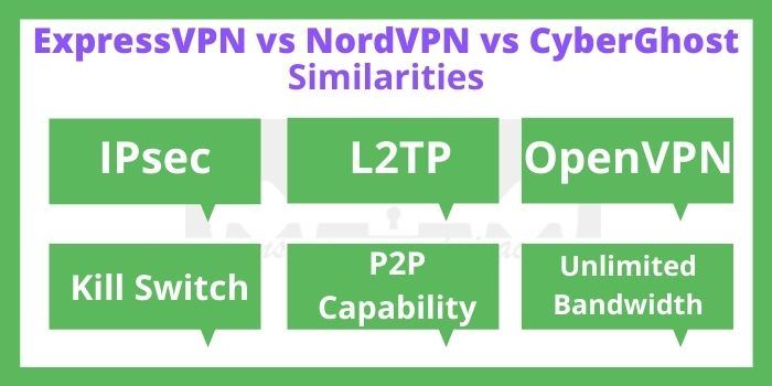 ExpressVPN vs NordVPN vs CyberGhost Similarities