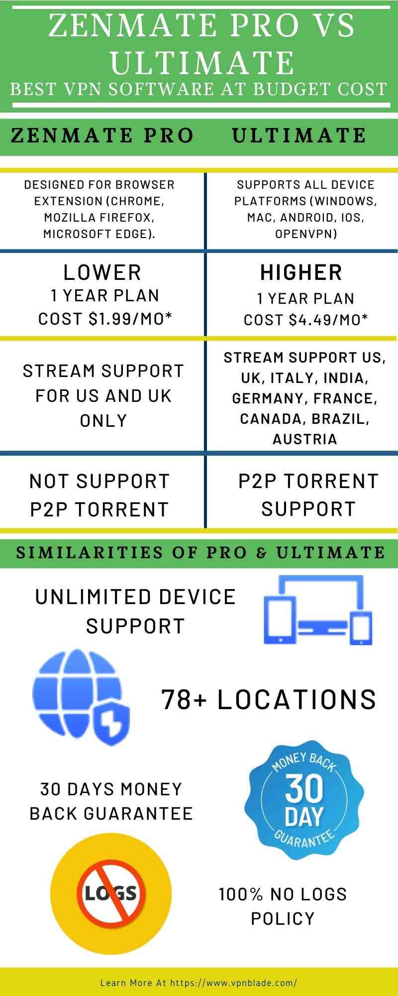 Difference Between Zenmate Pro And Ultimate VPN