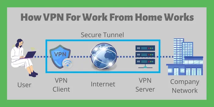 How vpn for work from home works